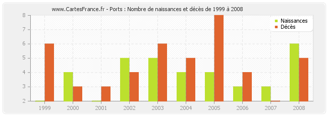 Ports : Nombre de naissances et décès de 1999 à 2008