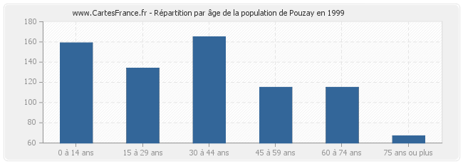 Répartition par âge de la population de Pouzay en 1999