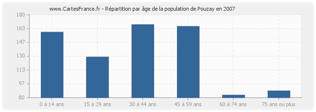 Répartition par âge de la population de Pouzay en 2007