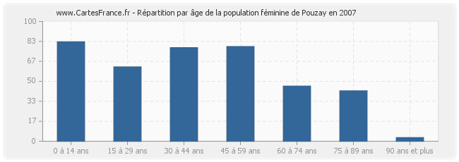 Répartition par âge de la population féminine de Pouzay en 2007