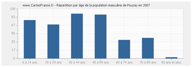 Répartition par âge de la population masculine de Pouzay en 2007