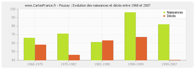 Pouzay : Evolution des naissances et décès entre 1968 et 2007