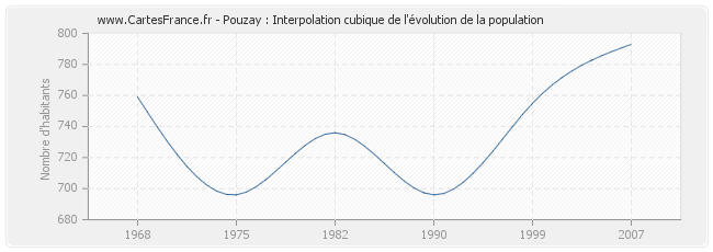 Pouzay : Interpolation cubique de l'évolution de la population