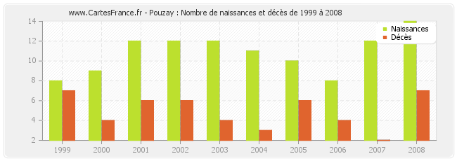 Pouzay : Nombre de naissances et décès de 1999 à 2008