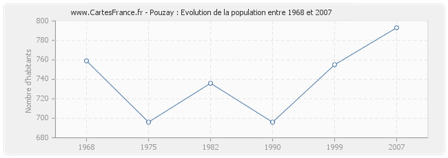 Population Pouzay