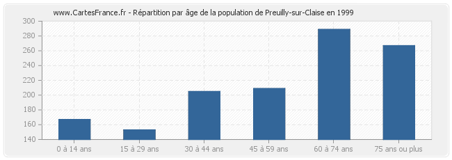 Répartition par âge de la population de Preuilly-sur-Claise en 1999