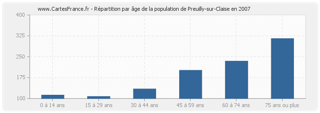 Répartition par âge de la population de Preuilly-sur-Claise en 2007