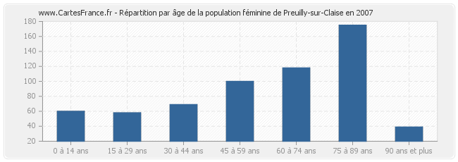 Répartition par âge de la population féminine de Preuilly-sur-Claise en 2007