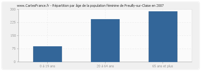 Répartition par âge de la population féminine de Preuilly-sur-Claise en 2007