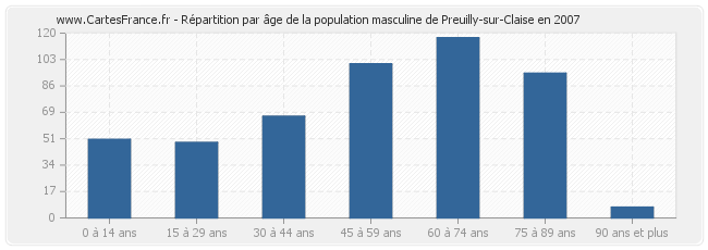 Répartition par âge de la population masculine de Preuilly-sur-Claise en 2007