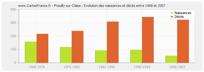 Preuilly-sur-Claise : Evolution des naissances et décès entre 1968 et 2007