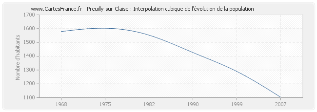 Preuilly-sur-Claise : Interpolation cubique de l'évolution de la population