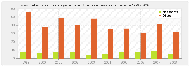 Preuilly-sur-Claise : Nombre de naissances et décès de 1999 à 2008