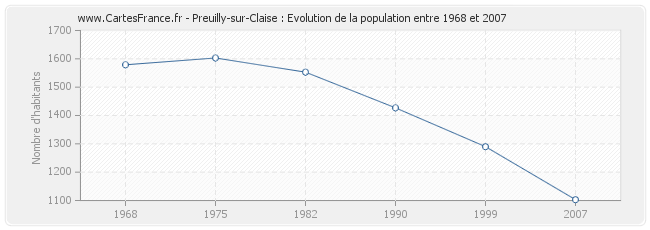 Population Preuilly-sur-Claise