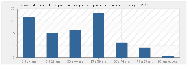Répartition par âge de la population masculine de Pussigny en 2007