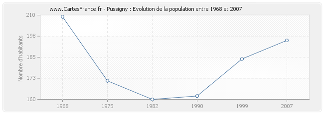 Population Pussigny