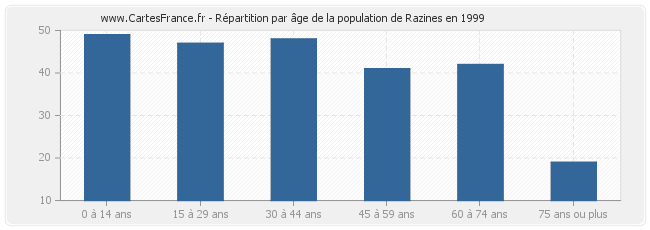 Répartition par âge de la population de Razines en 1999