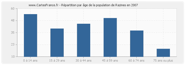 Répartition par âge de la population de Razines en 2007
