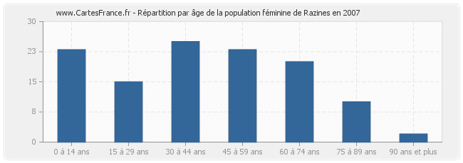 Répartition par âge de la population féminine de Razines en 2007
