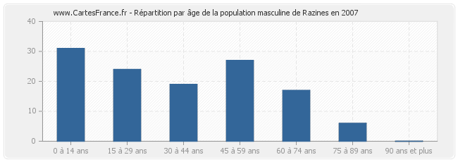 Répartition par âge de la population masculine de Razines en 2007