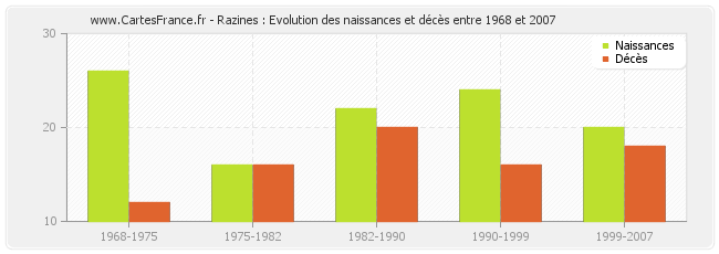 Razines : Evolution des naissances et décès entre 1968 et 2007