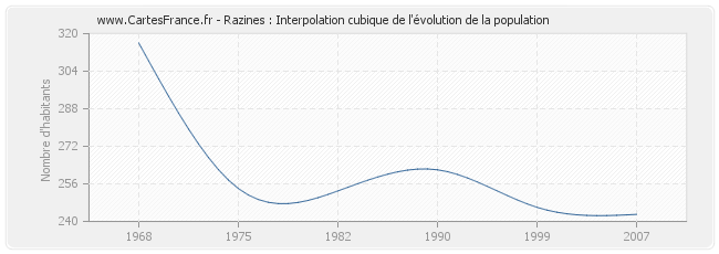 Razines : Interpolation cubique de l'évolution de la population