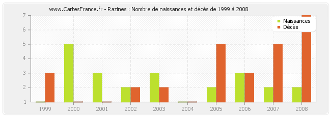 Razines : Nombre de naissances et décès de 1999 à 2008