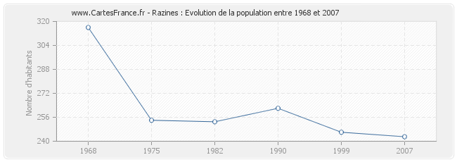 Population Razines