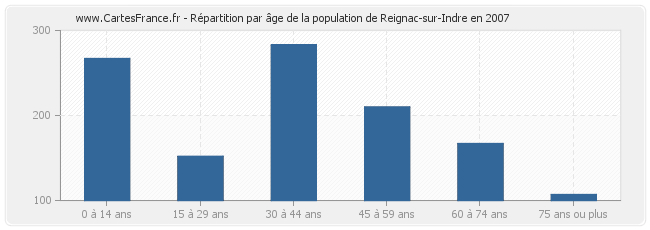 Répartition par âge de la population de Reignac-sur-Indre en 2007