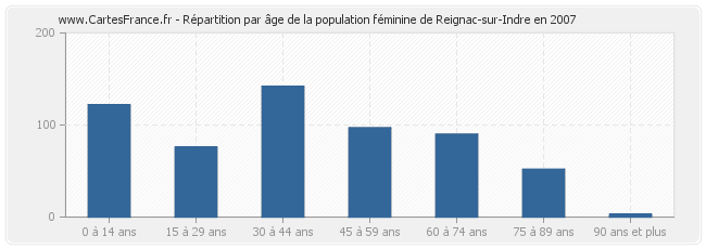 Répartition par âge de la population féminine de Reignac-sur-Indre en 2007