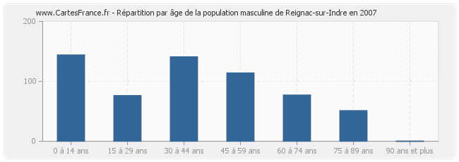 Répartition par âge de la population masculine de Reignac-sur-Indre en 2007