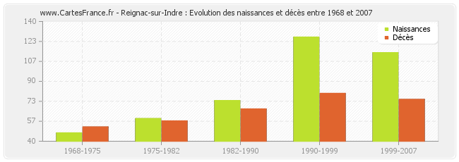 Reignac-sur-Indre : Evolution des naissances et décès entre 1968 et 2007