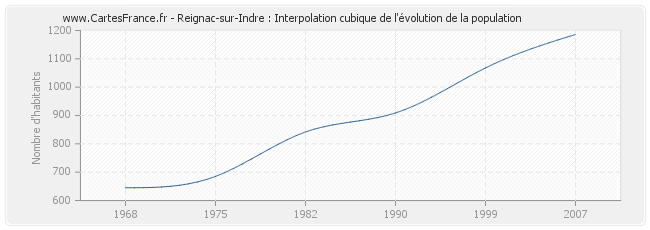 Reignac-sur-Indre : Interpolation cubique de l'évolution de la population