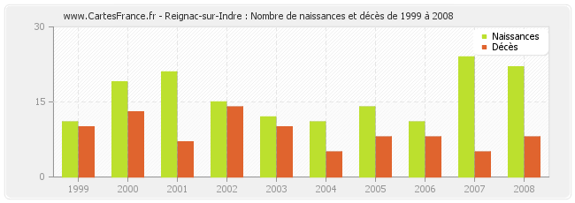 Reignac-sur-Indre : Nombre de naissances et décès de 1999 à 2008