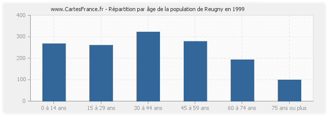 Répartition par âge de la population de Reugny en 1999