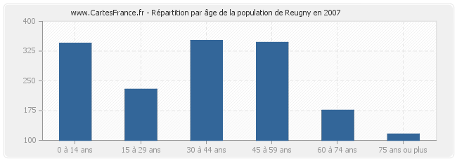 Répartition par âge de la population de Reugny en 2007