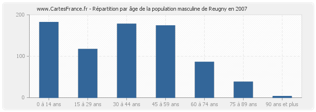 Répartition par âge de la population masculine de Reugny en 2007
