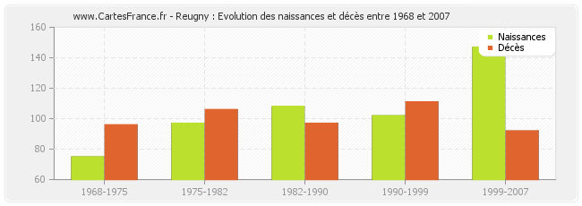Reugny : Evolution des naissances et décès entre 1968 et 2007