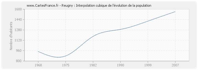 Reugny : Interpolation cubique de l'évolution de la population