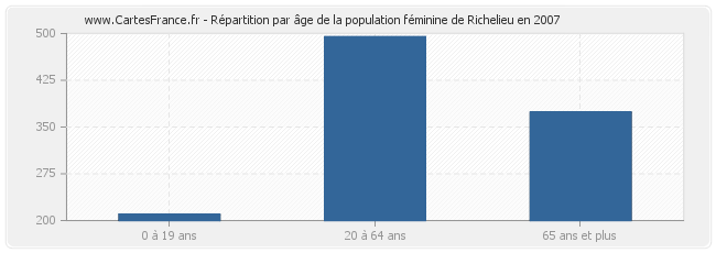 Répartition par âge de la population féminine de Richelieu en 2007