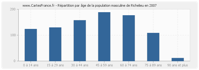 Répartition par âge de la population masculine de Richelieu en 2007