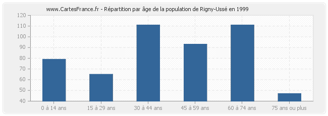 Répartition par âge de la population de Rigny-Ussé en 1999
