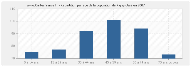 Répartition par âge de la population de Rigny-Ussé en 2007