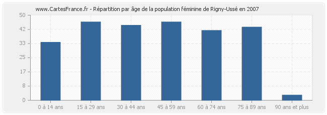 Répartition par âge de la population féminine de Rigny-Ussé en 2007