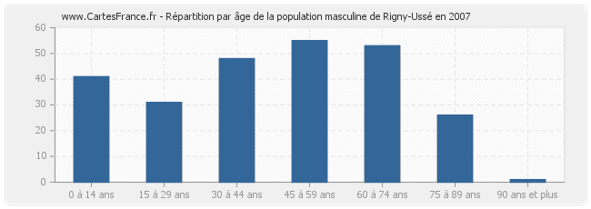 Répartition par âge de la population masculine de Rigny-Ussé en 2007