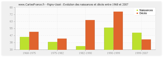 Rigny-Ussé : Evolution des naissances et décès entre 1968 et 2007
