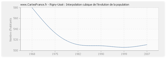 Rigny-Ussé : Interpolation cubique de l'évolution de la population