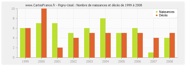 Rigny-Ussé : Nombre de naissances et décès de 1999 à 2008