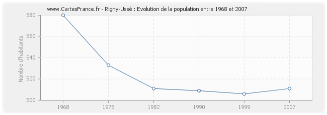 Population Rigny-Ussé