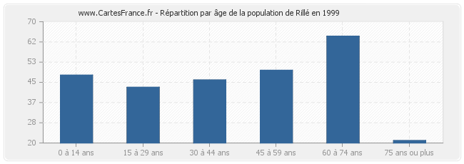Répartition par âge de la population de Rillé en 1999